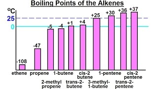 Organic Chemistry - Ch 1 Basic Concepts 25 Of 97 Boiling Points Of The Alkenes