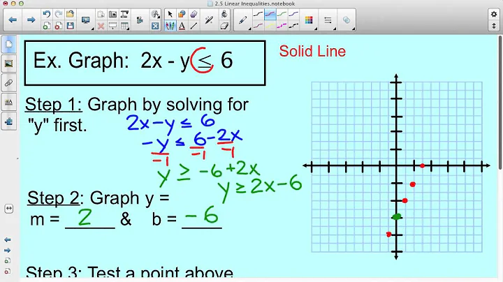 Graphing linear inequality in standard form