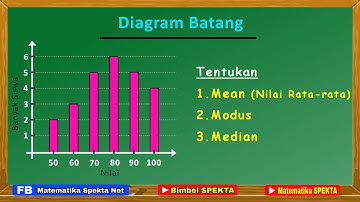 Menentukan Mean, Modus dan Median dari DIAGRAM BATANG