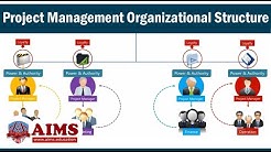 Project Management Organizational Structure - Its Definition, Types and Charts | AIMS Lecture 