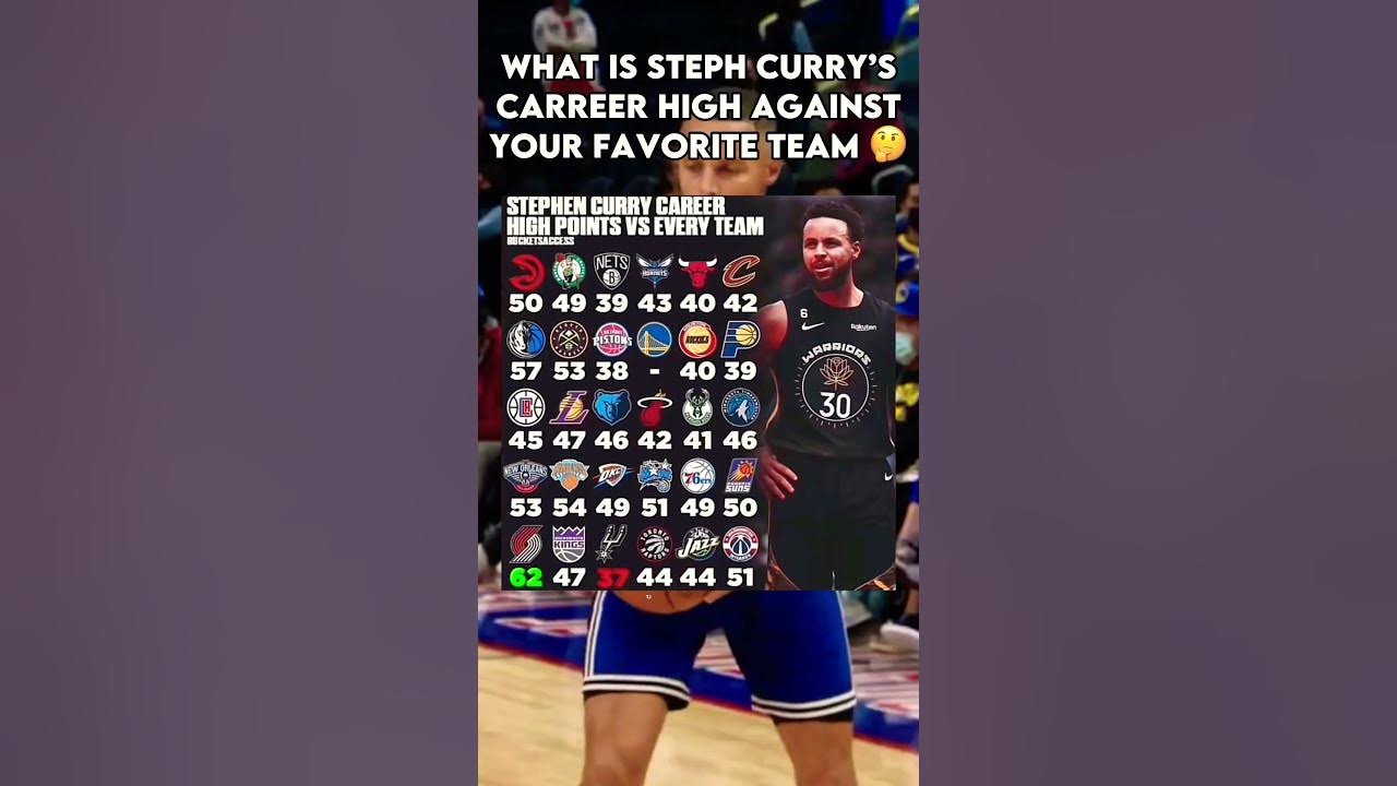 Steph Curry Career High Against Every Team 😳 shorts viral blowup YouTube