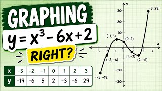 Graphing y=x³−6x+2: Is the Table Right?