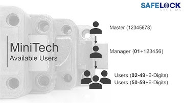 MiniTech: Available Users, Permissions, Default Codes