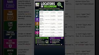 📌 Locators in Selenium. 🚀 Learn Faster • Practice Better Subscribe for daily knowledge 🔔