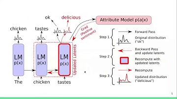 Plug and Play Language Models | NLP Journal Club