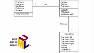 ทำความรู้จักการออกแบบระบบ Software UML [Class Diagram]