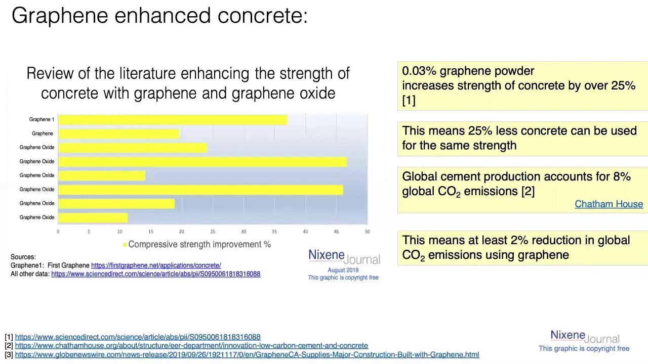 26 - Graphene in Concrete