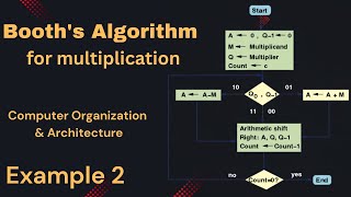 Booth’s Algorithm for Multiplication | Computer Organization & Architecture | Bangla Tutorial