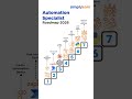 AI Automation Specialist Roadmap 2026 | AI Automation Specialist Skills 2026 | #Shorts #Simplilearn