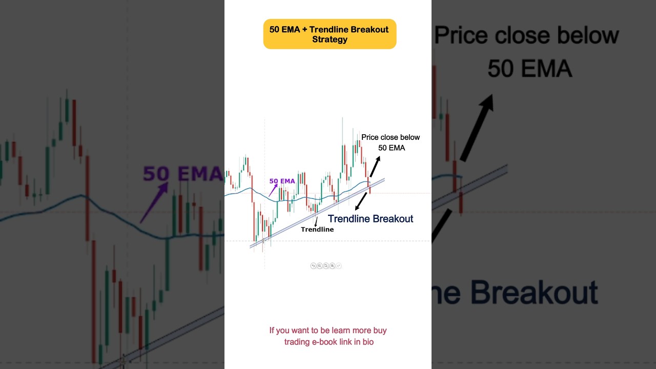🚀 50 EMA + Trendline Breakout Strategy 🔥 | Best Intraday Trading Setup 2025 | Smart Entry Trick 💰