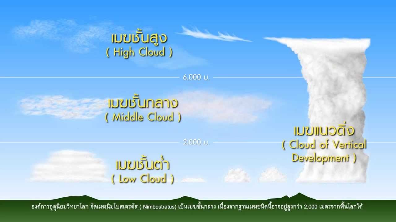 วิชาโลกดาราศาสตร์อวกาศ - เมฆชนิดต่างๆ