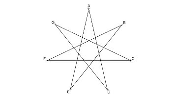 How to draw a seven pointed star {7/3}