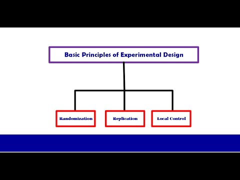 Basic principles of experimental design Randomization, Replication and Local control