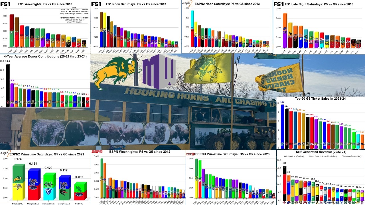 Conference Realignment: North Dakota State to Mountain West