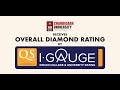 Cu earns diamond rating from qs igauge