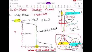 How to draw acid base Titration Curve and selection of Suitable Indicator for Titration As chemistry