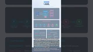 #SEC 0062 - Web Service Security Essentials | From CIA Triad to SAML in 90 Seconds