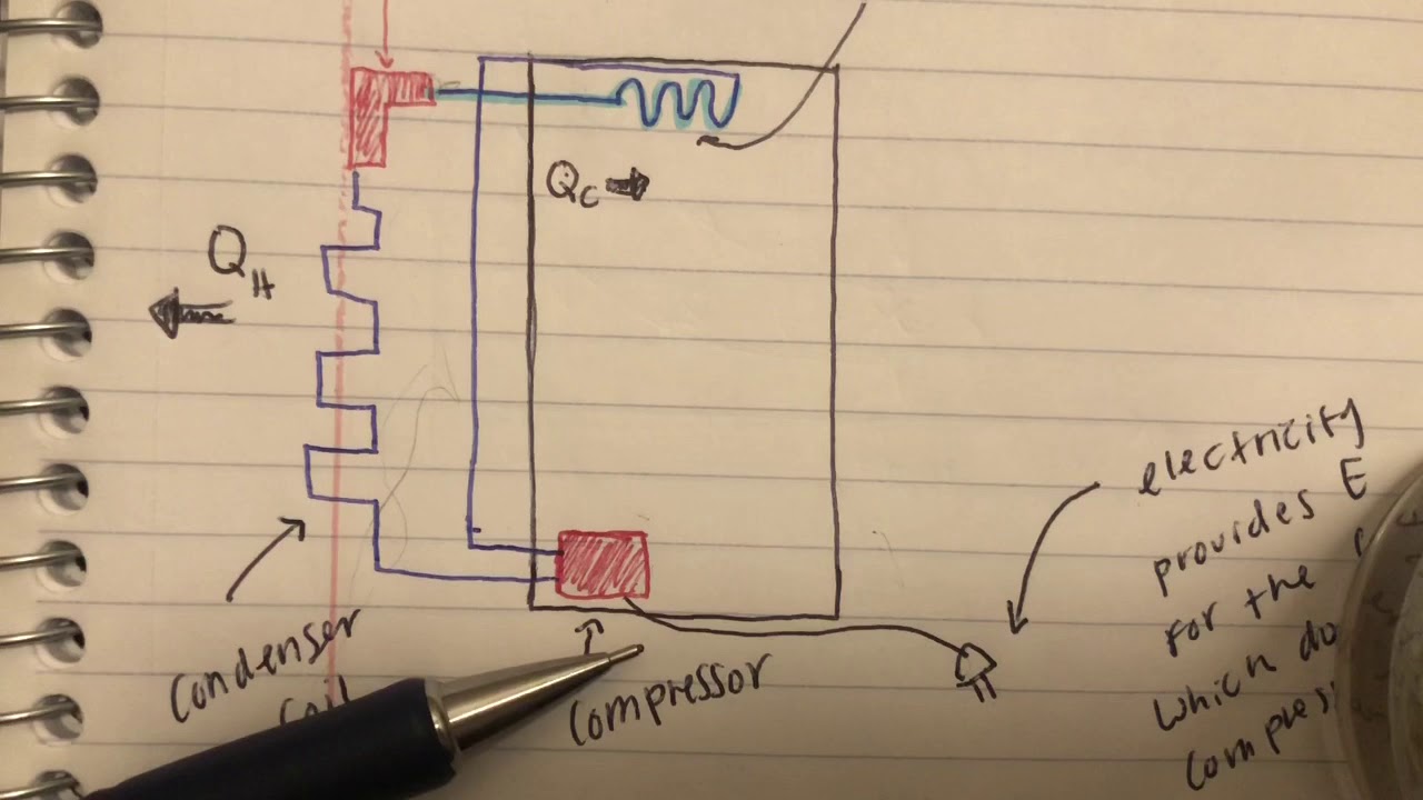 How a refrigerator works - YouTube