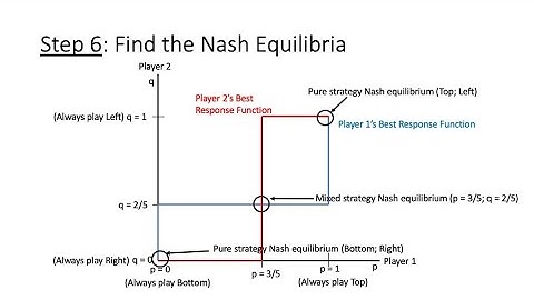 Mixed Strategy Nash Equilibrium