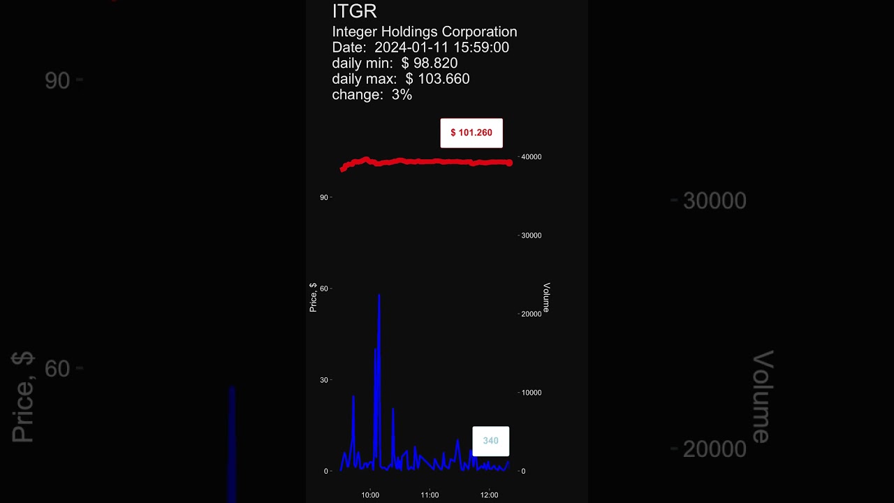 ITGR, Integer Holdings Corporation, day gainers, stock prices dynamics, stock of the day