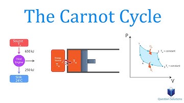 The Carnot Cycle Animated | Thermodynamics | (Solved Examples)