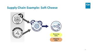 How the Food Traceability Rule works: Cheese Supply Chain Example