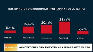 Δημοσκόπηση GPO: Ενίσχυση ΝΔ και ΕΛΑΣ μετά τη ΔΕΘ