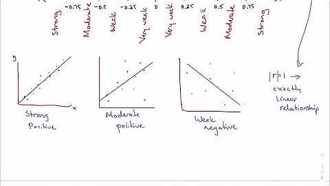 5.4, part 1: Scatterplots and correlation (IB Math AA HL 1)