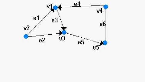 Grafo dirigido Circuito de Euler