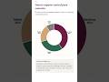 Guía Estratégica: Cómo elegir la mejor Visualización de Proporciones #shorts #dataviz  #business