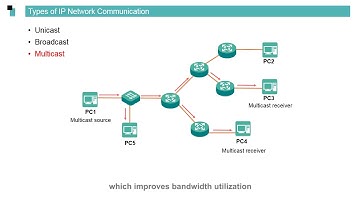 Huawei routers Data Communication Basics - IP Subnetting
