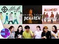 Koreans React to OPM #15 (SB19, BEN&BEN, ALLMO$T) | EL's Planet