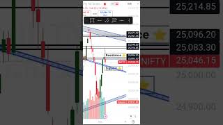 Nifty 50 support and resistance for 9 October Pre market analysis for trade planning