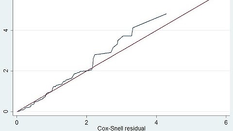 Cox Snell Residual Nelson Aalen Cumulative Hazard Graph