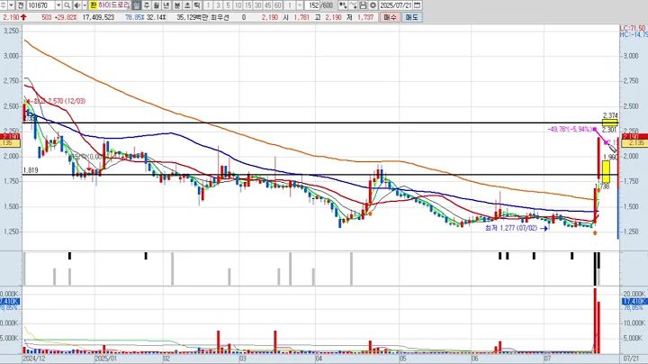 하이드로리튬 101670 패턴분석 및 투자전략