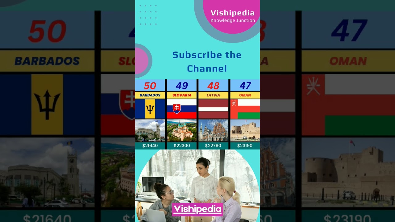 Richest Countries of the World | 