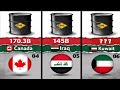 Top  Countries By Oil Reserve in 2026 | Oil Reserves | Oil | World Ranking Tv 