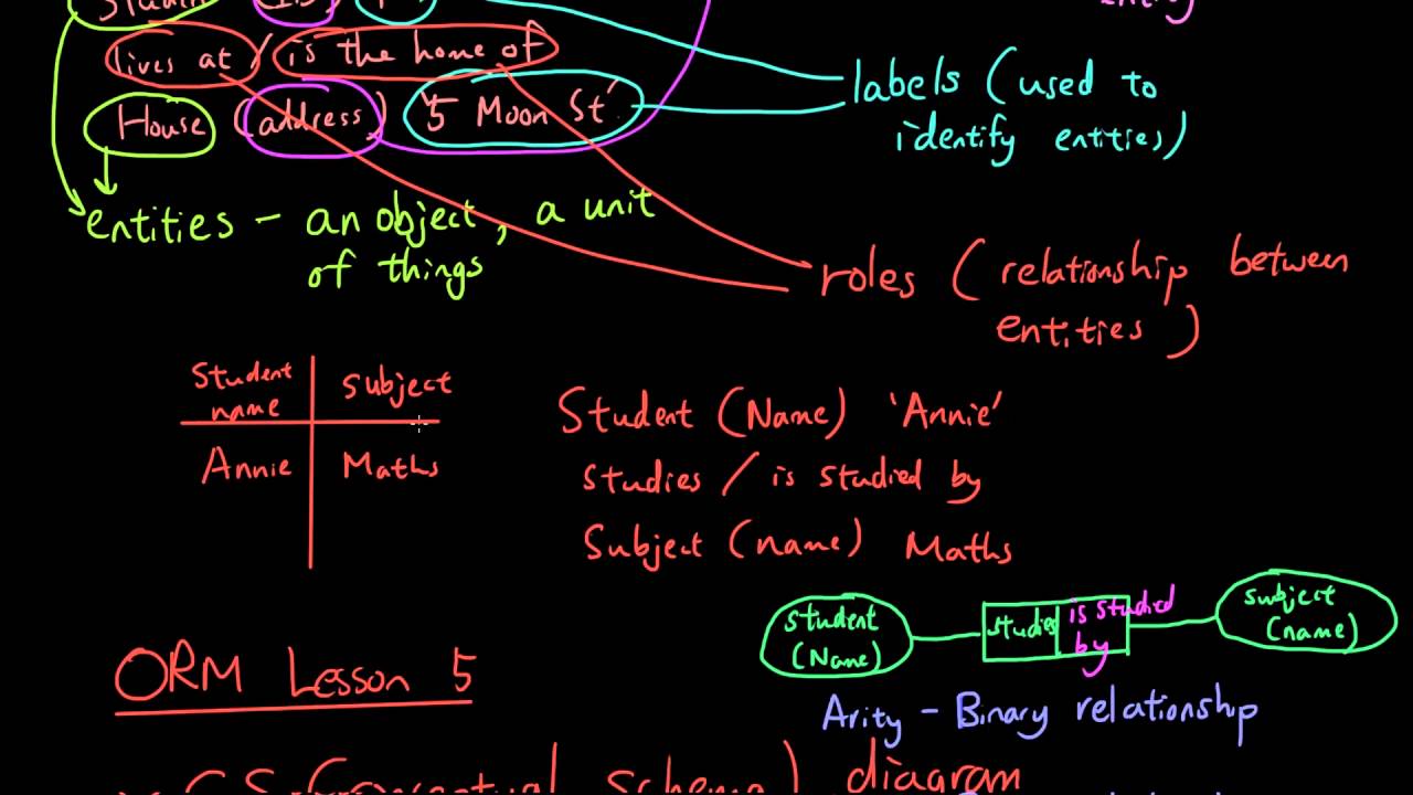 ORM (Object role modeling) lesson 5 - Drawing CS diagrams - YouTube