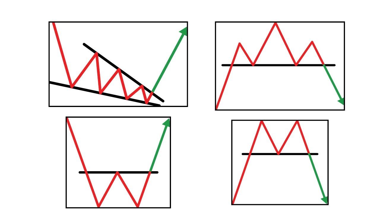 Every important chart patterns you should know before trading - YouTube