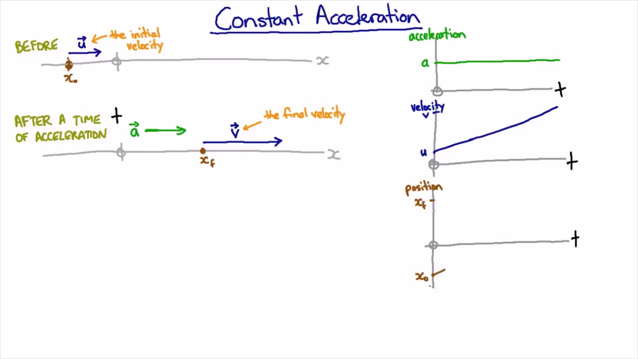 ⁣Calculating final velocity with constant acceleration | Mechanics | meriSTEM