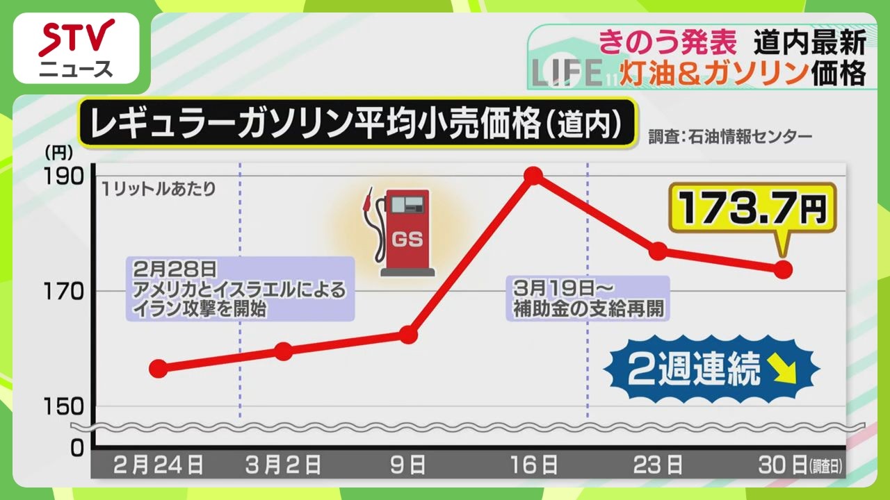 Gasoline price: 173.7 yen; kerosene delivery price: 148.4 yen