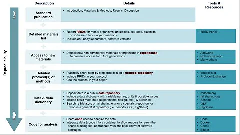 Resource Research Identifiers (RRIDs) - ReproducibiliTeach