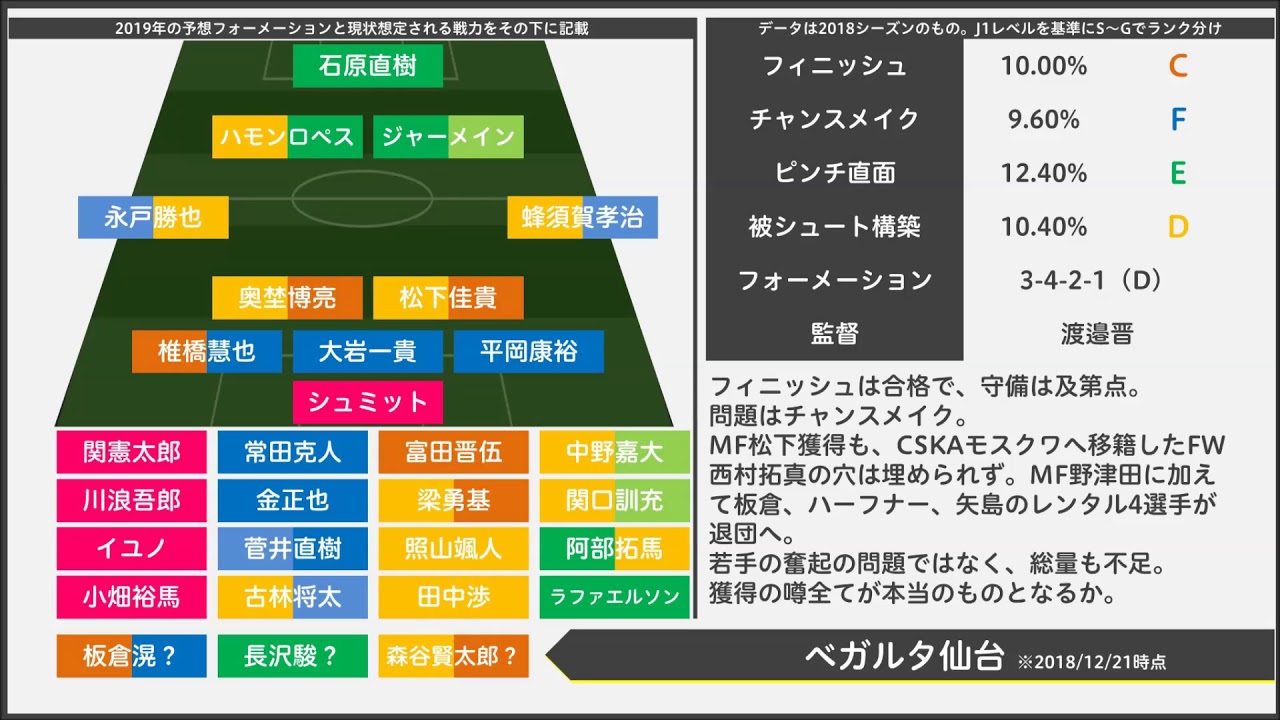 野津田岳人移籍に伴うベガルタ仙台19フォーメーション予想 18年12月21日暫定版 Youtube