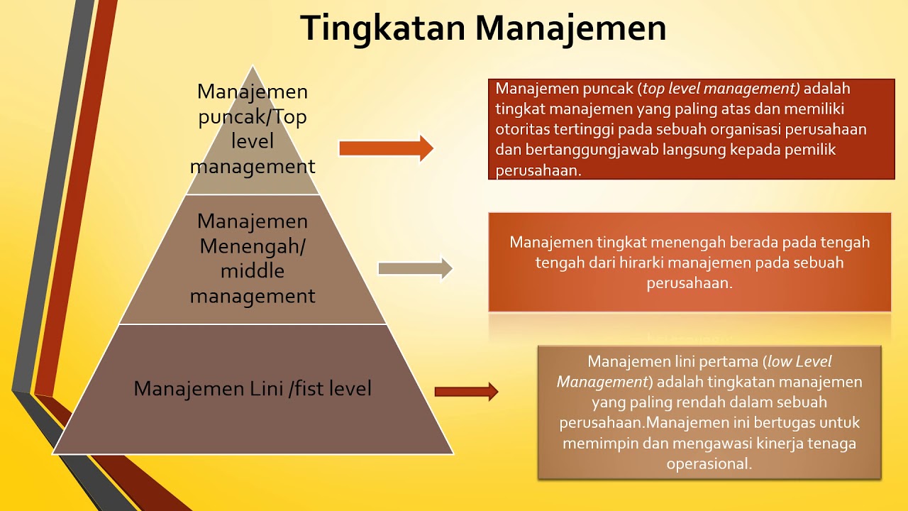 Hakikat dan Fungsi Manajemen - YouTube