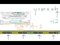 Understanding Linear Functions and Equations