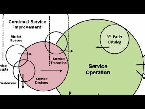 Video: Was sind die 3 Elemente des Serviceportfolios?