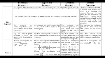 Geometry 9.10 A Summary Comparison of Euclidean, Hyperbolic, Spherical, and Taxicab Geometries