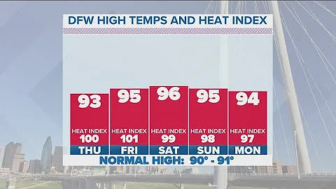 DFW Weather | Clear skies, high temperatures Thursday in 14 day forecast