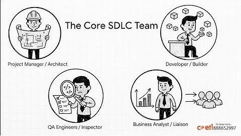 Software Development Life Cycle (SDLC) Explained | Waterfall vs Agile | SCRUM Events & Roles