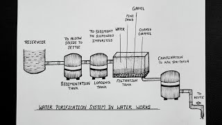 Water Purification System In Water Works Diagram || Water Treatment Process